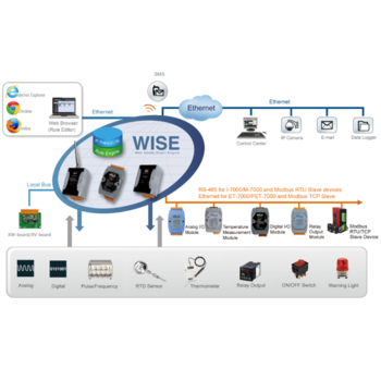 WISE I/O 모듈 선택가이드